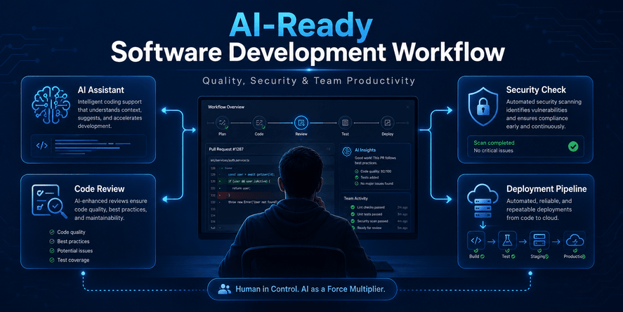 AI-Ready Software Development Workflow: Quality, Security, and Team Productivity