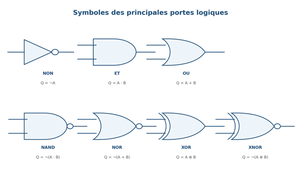 Title: Figure 1 — Symboles et équations des principales portes étudiées dans ce chapitre. - Description: Figure 1 — Symboles et équations des principales portes étudiées dans ce chapitre.
