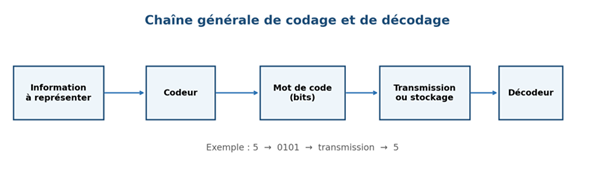 Title: Figure 1 — Une information doit être codée avant d’être stockée, transmise ou traitée numériquement. - Description: Figure 1 — Une information doit être codée avant d’être stockée, transmise ou traitée numériquement.